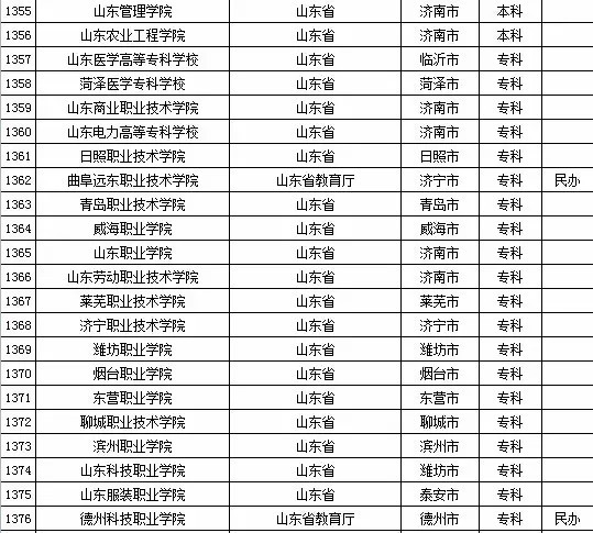 2015年山东省高校名单（共143所）5