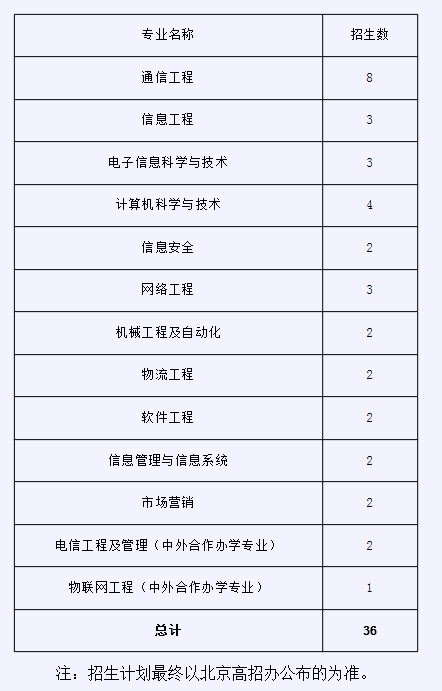 北京邮电大学2012年分省分专业招生计划3