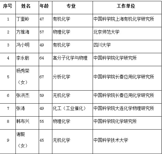 中国科学院2013年新当选院士名单3