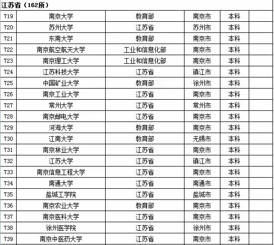 2015年江苏省高校名单（162所）2
