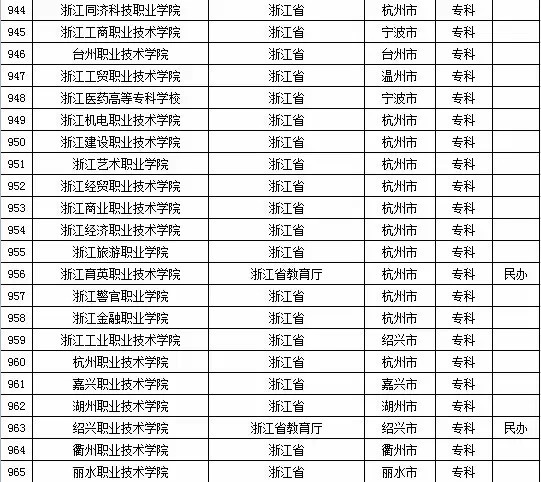 2015年浙江省高校名单（105所）5