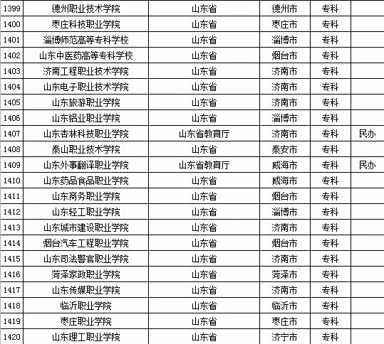 2015年山东省高校名单（共143所）7