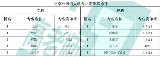 北京外国语大学专业竞争率排行榜2