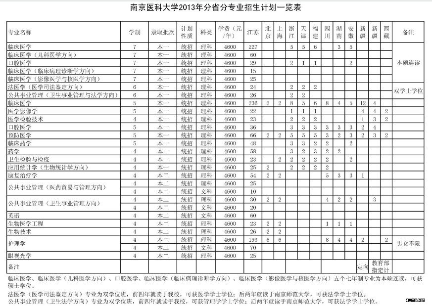 南京医科大学20123分省分专业招生计划一览表2