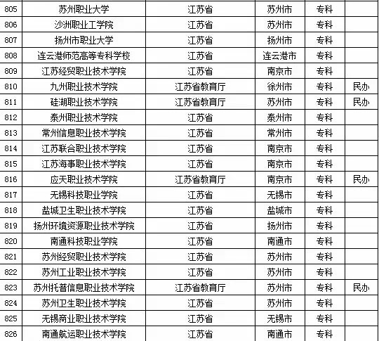 2015年江苏省高校名单（162所）6