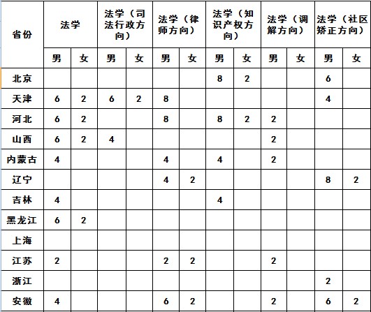 中央司法警官学院2014年男女分省分专业招生计划2