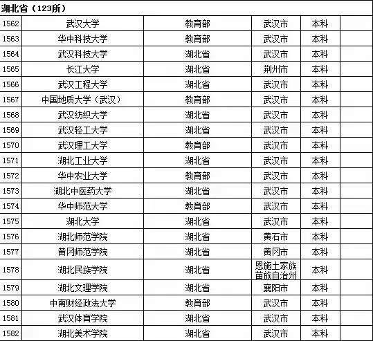2015年湖北省高校名单（共123所）2