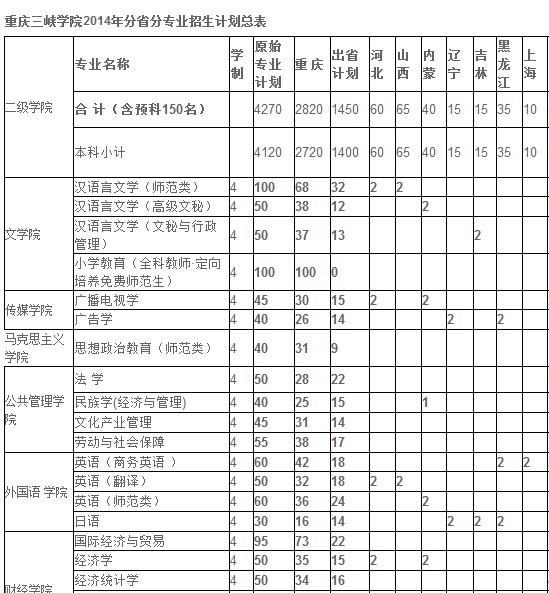 重庆三峡学院2014年分地区分专业招生计划2