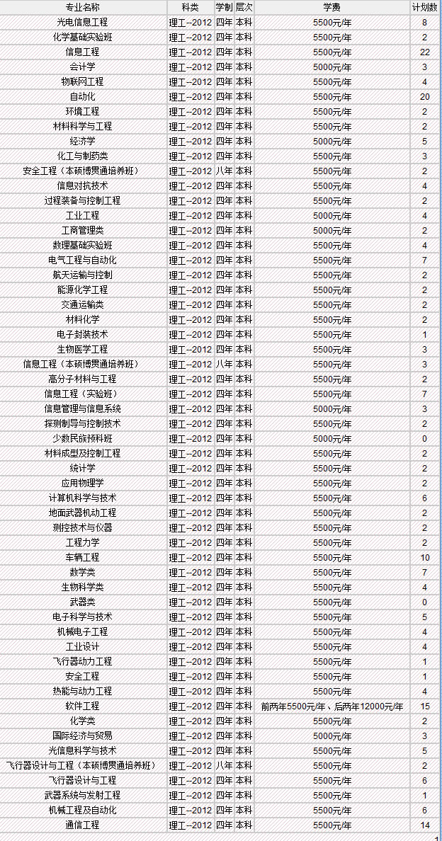 北京理工大学2012年分省分专业招生计划2