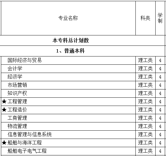 重庆交通大学2013年全日制普通本专科分省分专业招生计划2