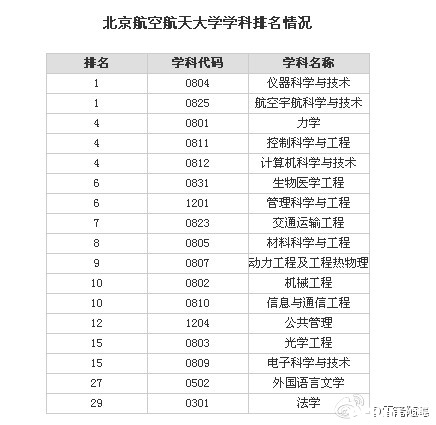 教育部第三次学科评估 北京航空航天大学各学科排名2