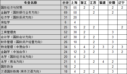 上海对外贸易学院2014年招生计划（文科）2