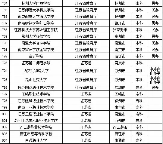 2015年江苏省高校名单（162所）5