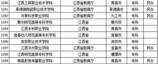 2015年江西省高校名单（共97所）6