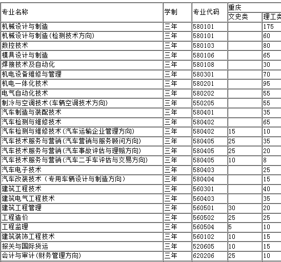 重庆机电职业技术学院2013年分省分专业招生计划2