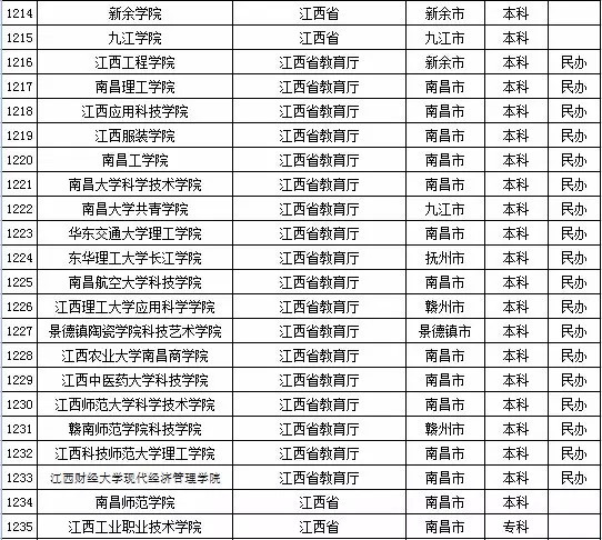 2015年江西省高校名单（共97所）3