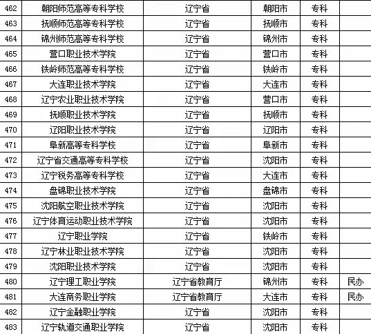 2015年辽宁省高校名单（116所）5