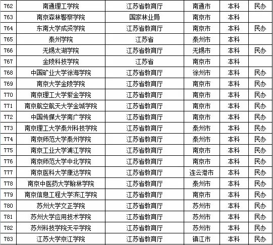 2015年江苏省高校名单（162所）4