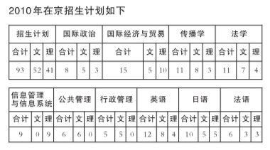 2010国际关系学院高招：女生比例不超30%2