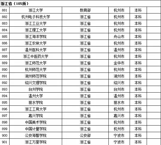 2015年浙江省高校名单（105所）2