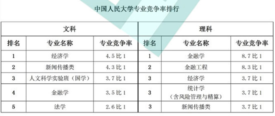 中国人民大学专业竞争率排行榜2