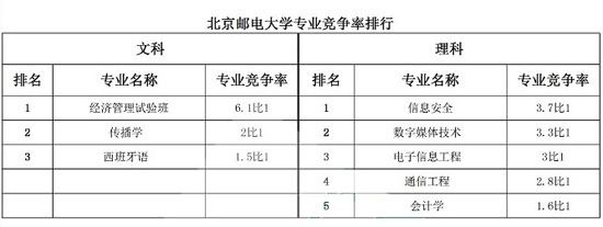 北京邮电大学专业竞争率排行榜2
