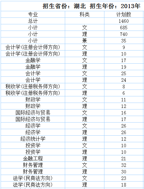 中南财经政法大学2013年湖北省招生计划2