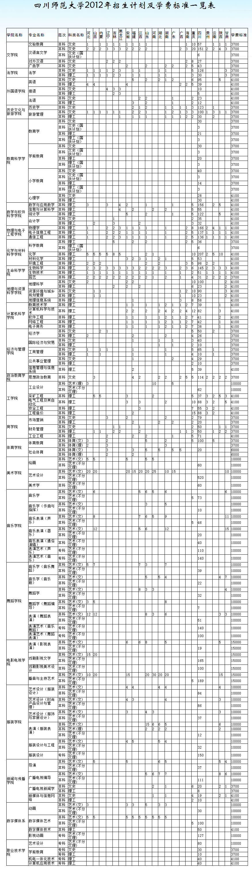 四川师范大学2012年分省分专业招生计划2
