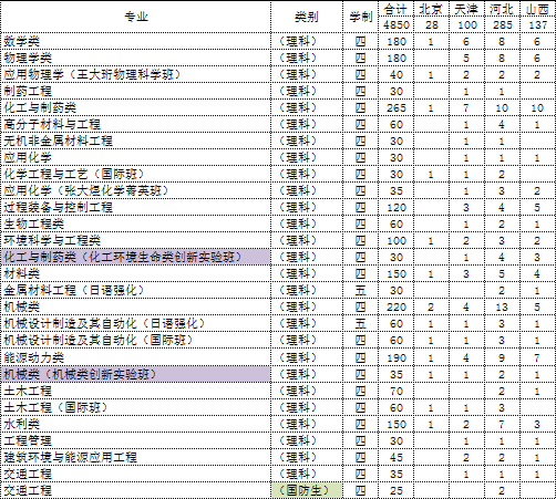 大连理工大学2014年（本科）分省分专业招生计划2