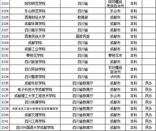 2015年四川省高校名单（共109所）3