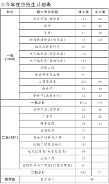 北工商发布09在京招生计划 二志愿预留30%2