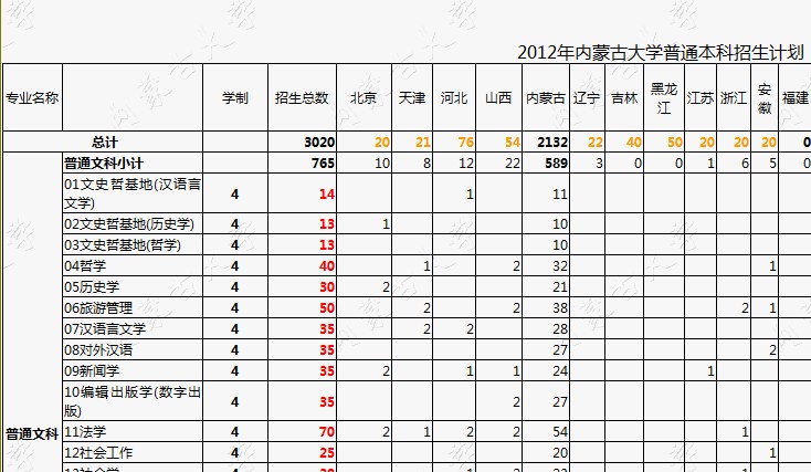 内蒙古大学2012年分省分专业招生计划2