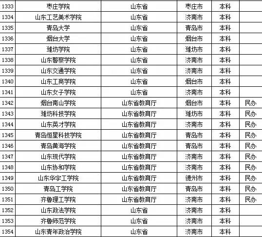 2015年山东省高校名单（共143所）4