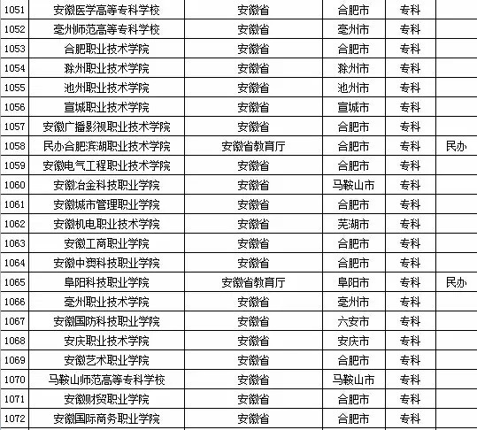2015年安徽省高校名单（共119所）5