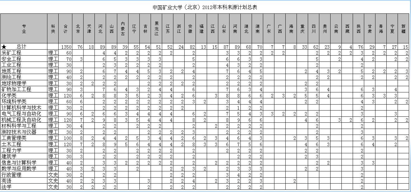 中国矿业大学（北京）2012年分省分专业招生计划2