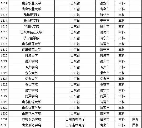 2015年山东省高校名单（共143所）3