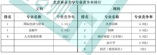 北京林业大学专业竞争率排行榜2