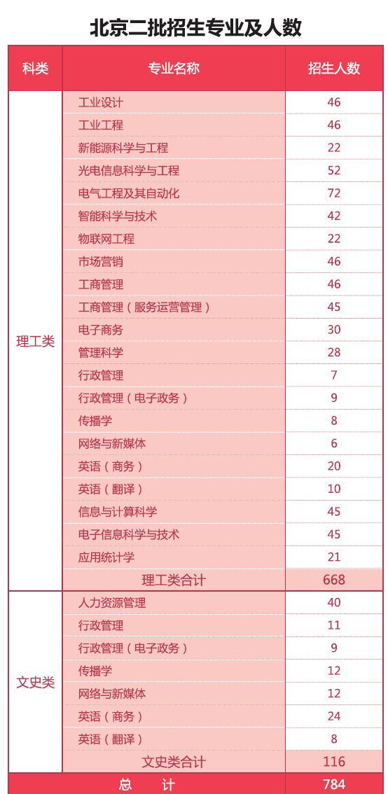 北京信息科技大学2014高考在京招生计划3