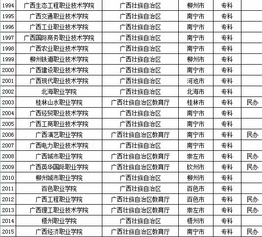 2015年广西自治区高校名单（共71所）4