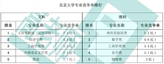 北京大学专业竞争率排行榜2