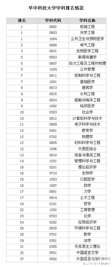 教育部第三次学科评估 华中科技大学各学科排名2