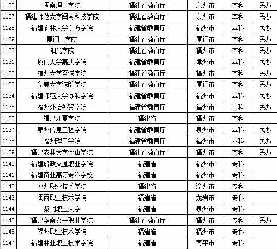 2015年福建省高校名单（共88所）3