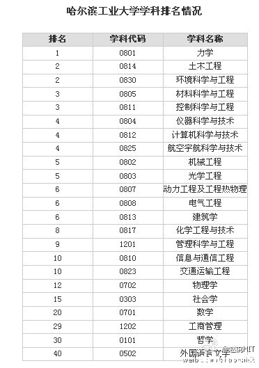 教育部第三次学科评估 哈尔滨工业大学各学科排名2