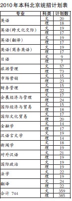 2010北京第二外国语学院高招：英语专业分4方向2