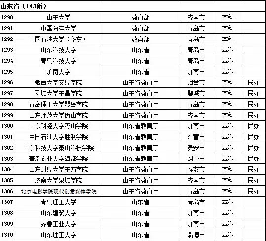 2015年山东省高校名单（共143所）2