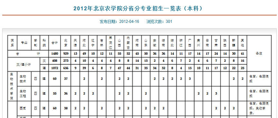 北京农学院2012分省分专业招生一览表（本科）2
