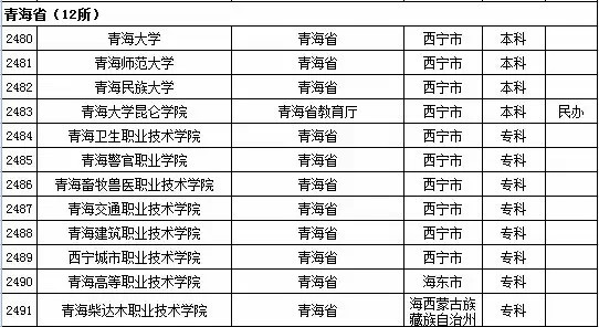 2015年青海省高校名单（共12所）2