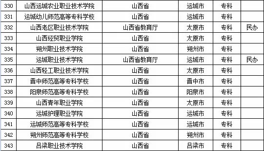 2015年山西省高校名单（79所）5
