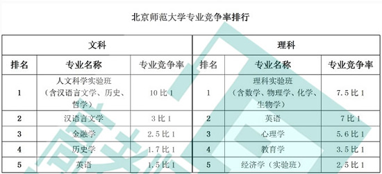 北京师范大学专业竞争率排行榜2