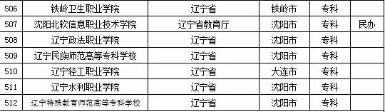 2015年辽宁省高校名单（116所）7